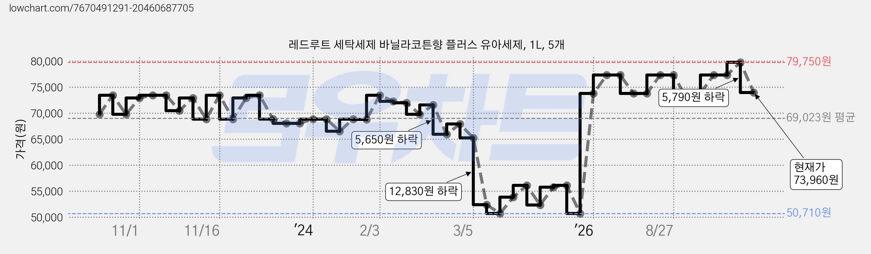 레드루트 세탁세제 바닐라코튼향 플러스 유아세제, 1L, 5개 가격 변동 차트, 현재가 73,960원, 관측 최저가 50,710원