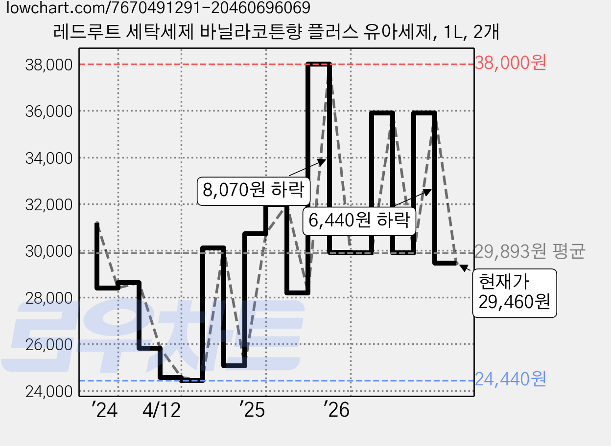레드루트 세탁세제 바닐라코튼향 플러스 유아세제, 1L, 2개 가격 변동 차트, 현재가 32,730원, 관측 최저가 22,740원