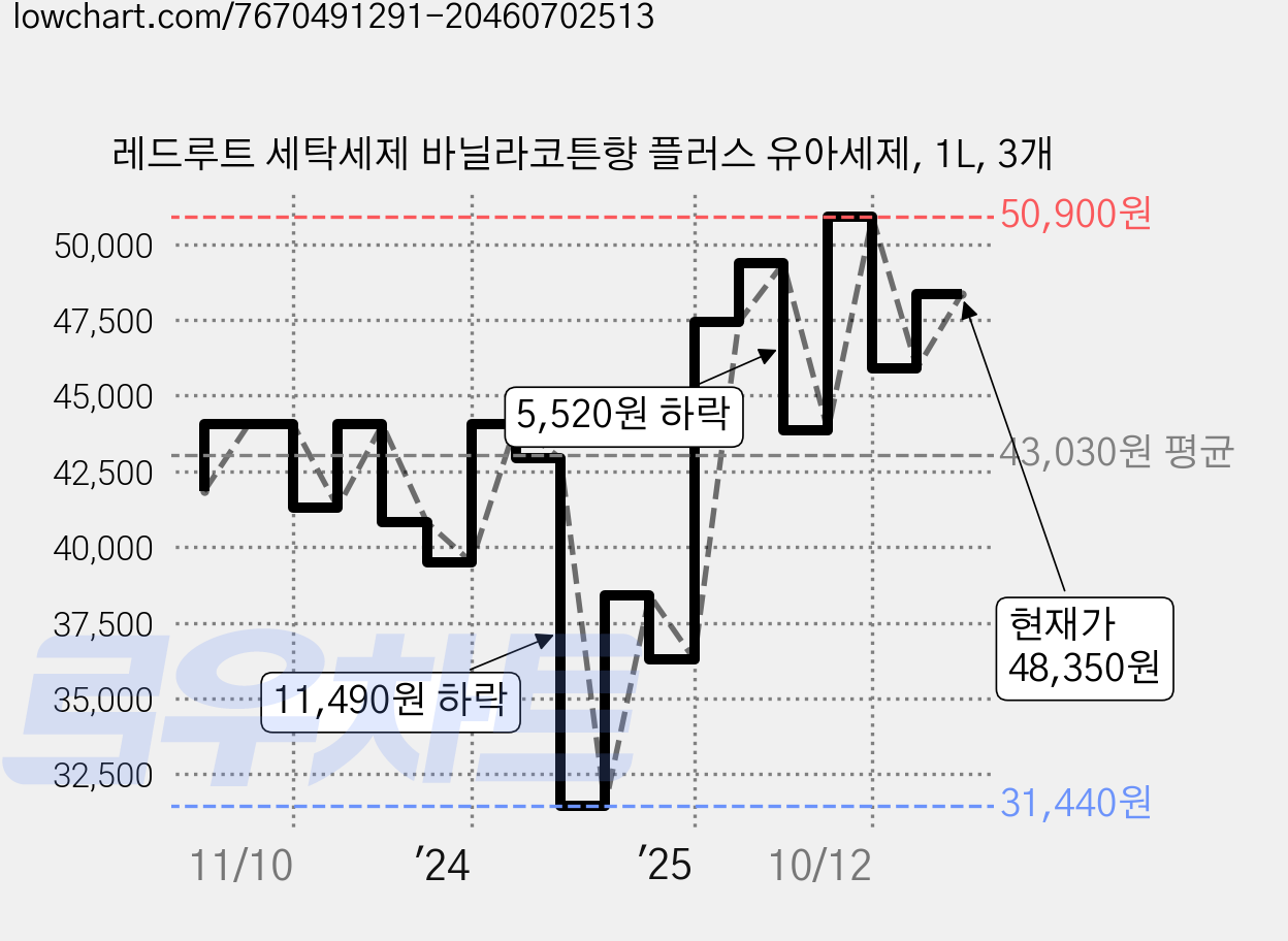 레드루트 세탁세제 바닐라코튼향 플러스 유아세제, 1L, 3개 가격 변동 차트, 현재가 48,350원, 관측 최저가 30,430원
