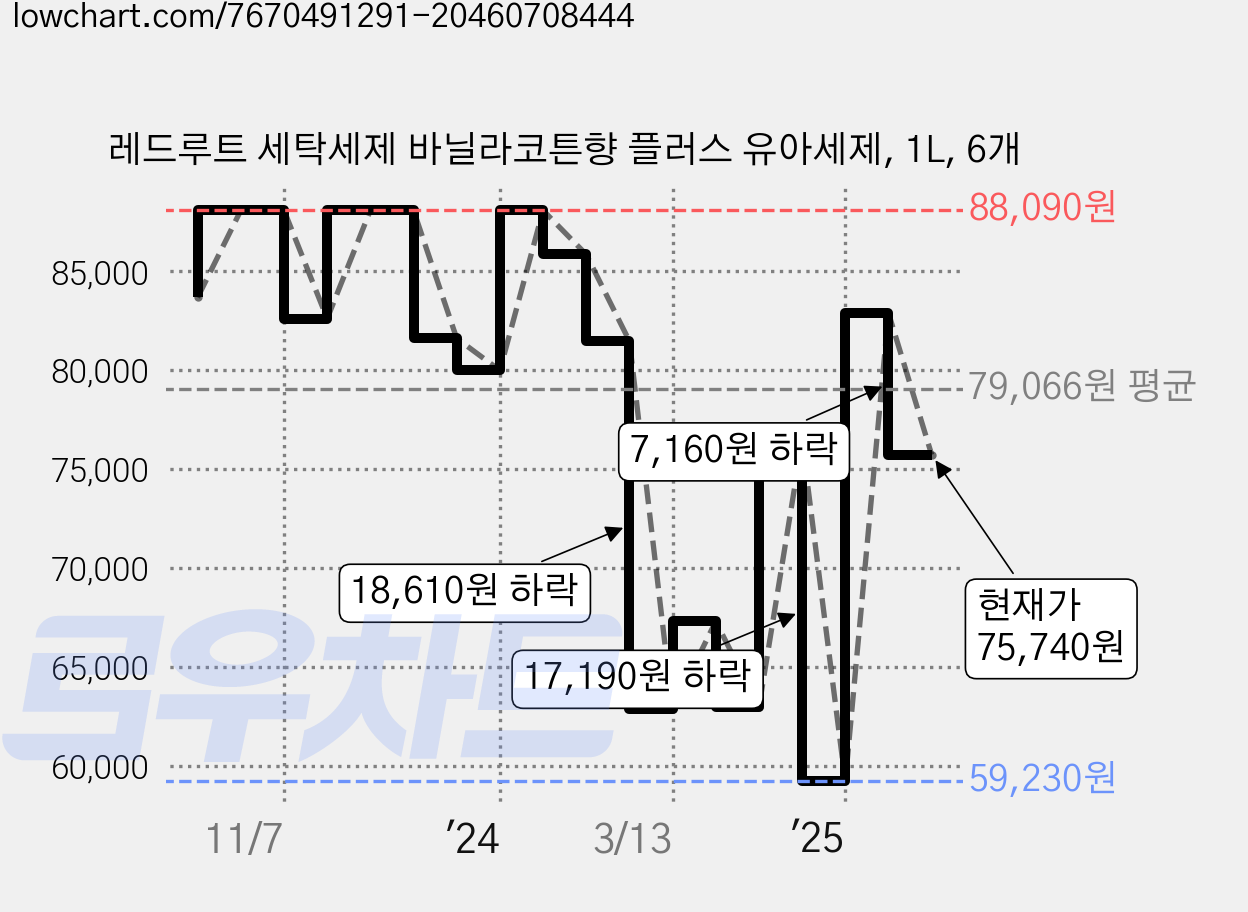 레드루트 세탁세제 바닐라코튼향 플러스 유아세제, 1L, 6개 가격 변동 차트, 현재가 75,740원, 관측 최저가 59,230원