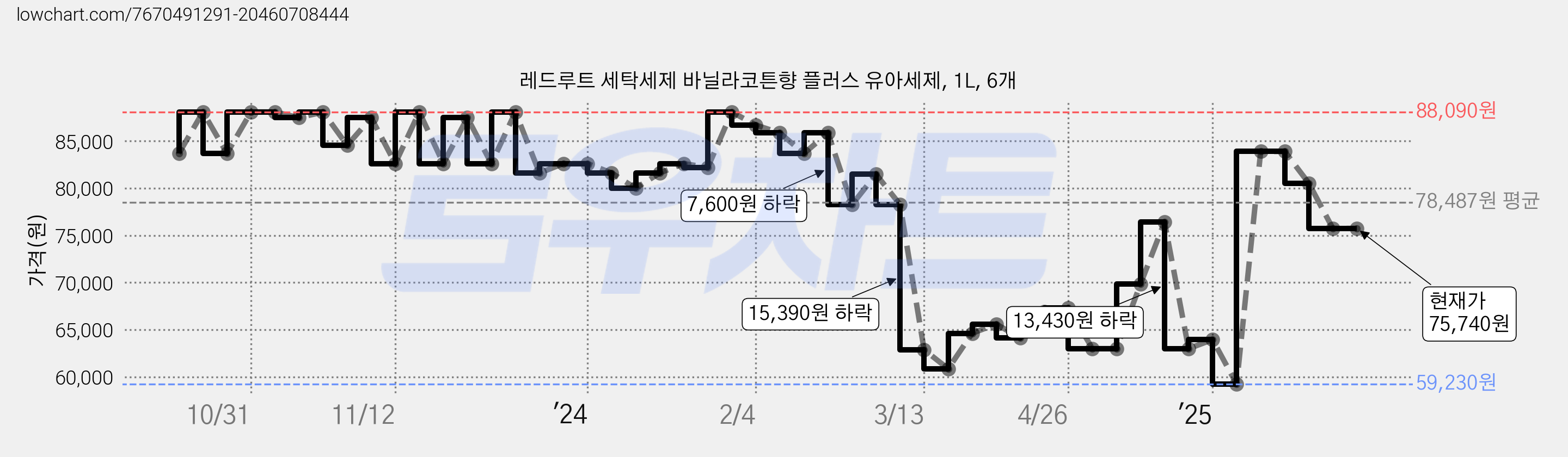 레드루트 세탁세제 바닐라코튼향 플러스 유아세제, 1L, 6개 가격 변동 차트, 현재가 75,740원, 관측 최저가 59,230원