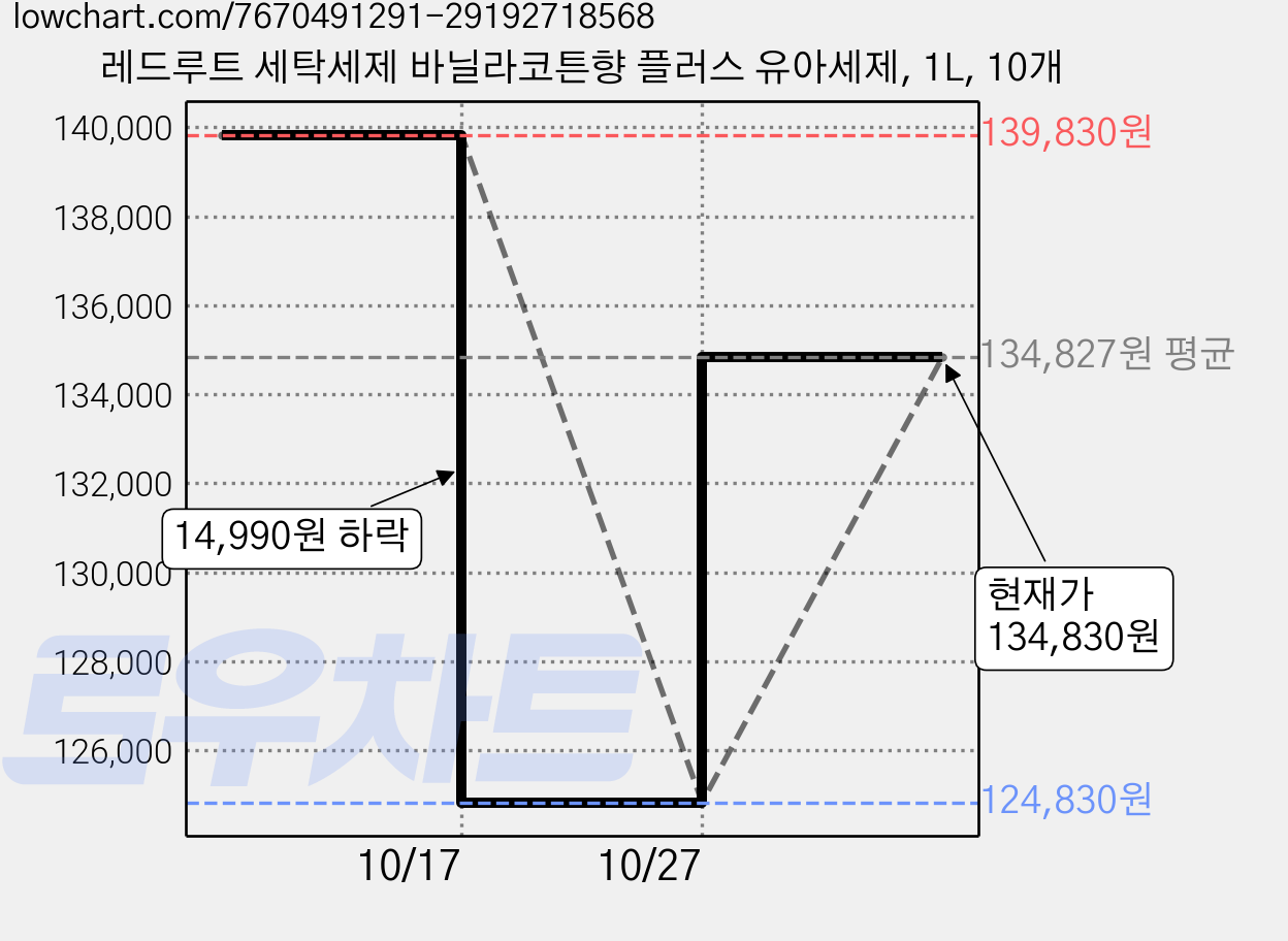 레드루트 세탁세제 바닐라코튼향 플러스 유아세제, 1L, 10개 가격 변동 차트, 현재가 134,830원, 관측 최저가 124,830원