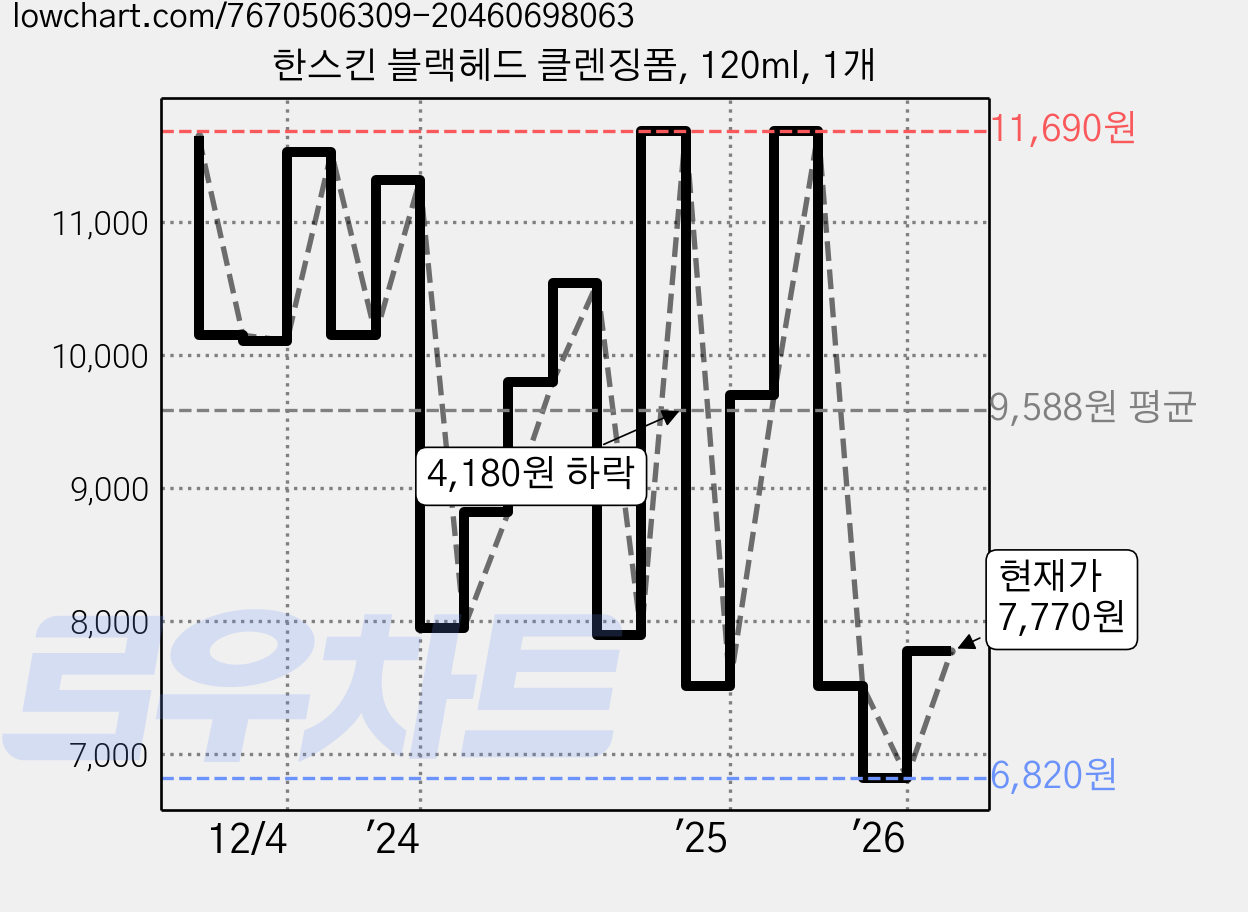 한스킨 블랙헤드 클렌징폼, 120ml, 1개 가격 변동 차트, 현재가 7,770원, 관측 최저가 6,800원