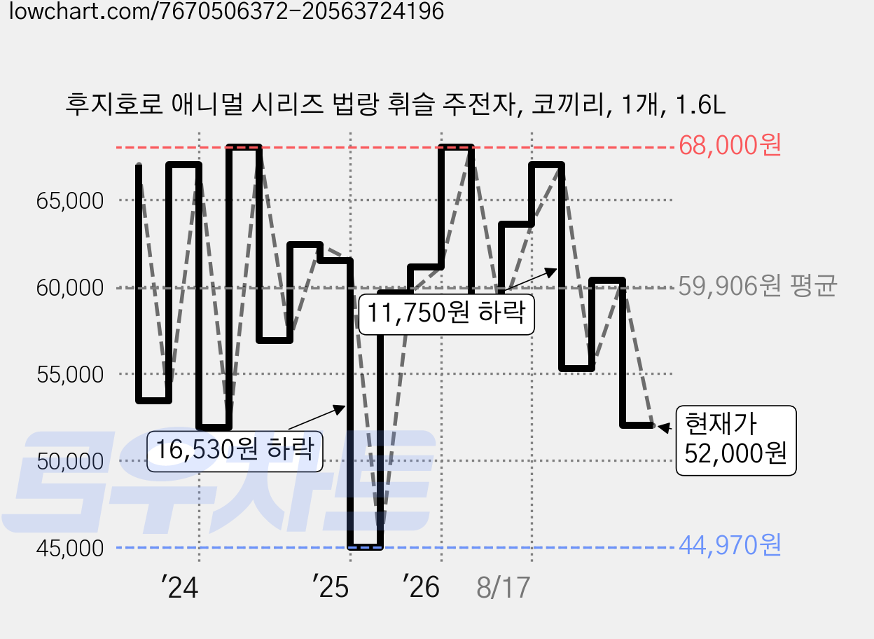 후지호로 애니멀 시리즈 법랑 휘슬 주전자, 코끼리, 1개, 1.6L 가격 변동 차트, 현재가 52,000원, 관측 최저가 44,970원
