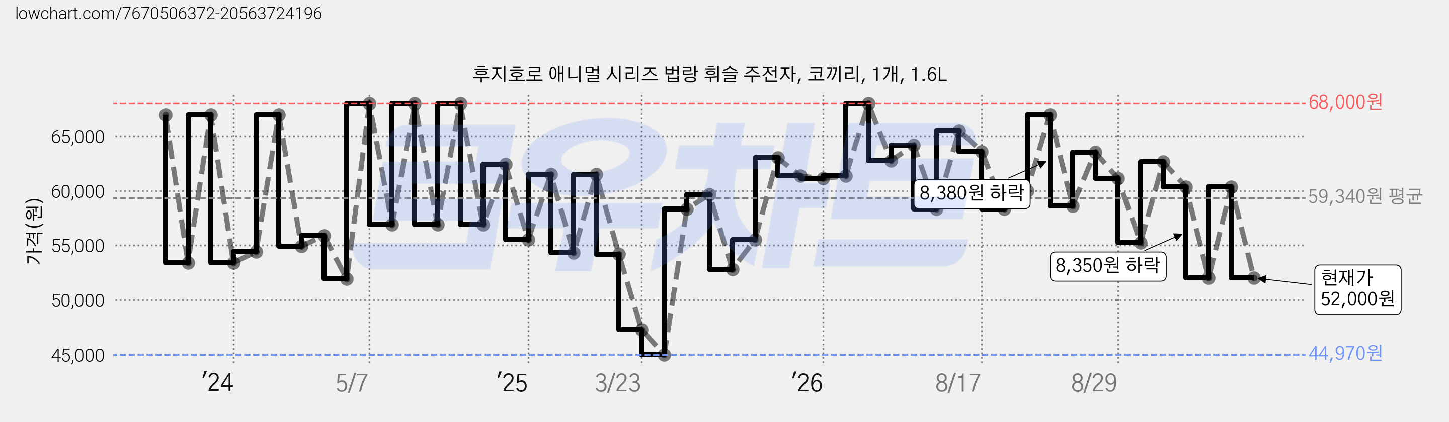후지호로 애니멀 시리즈 법랑 휘슬 주전자, 코끼리, 1개, 1.6L 가격 변동 차트, 현재가 52,000원, 관측 최저가 44,970원