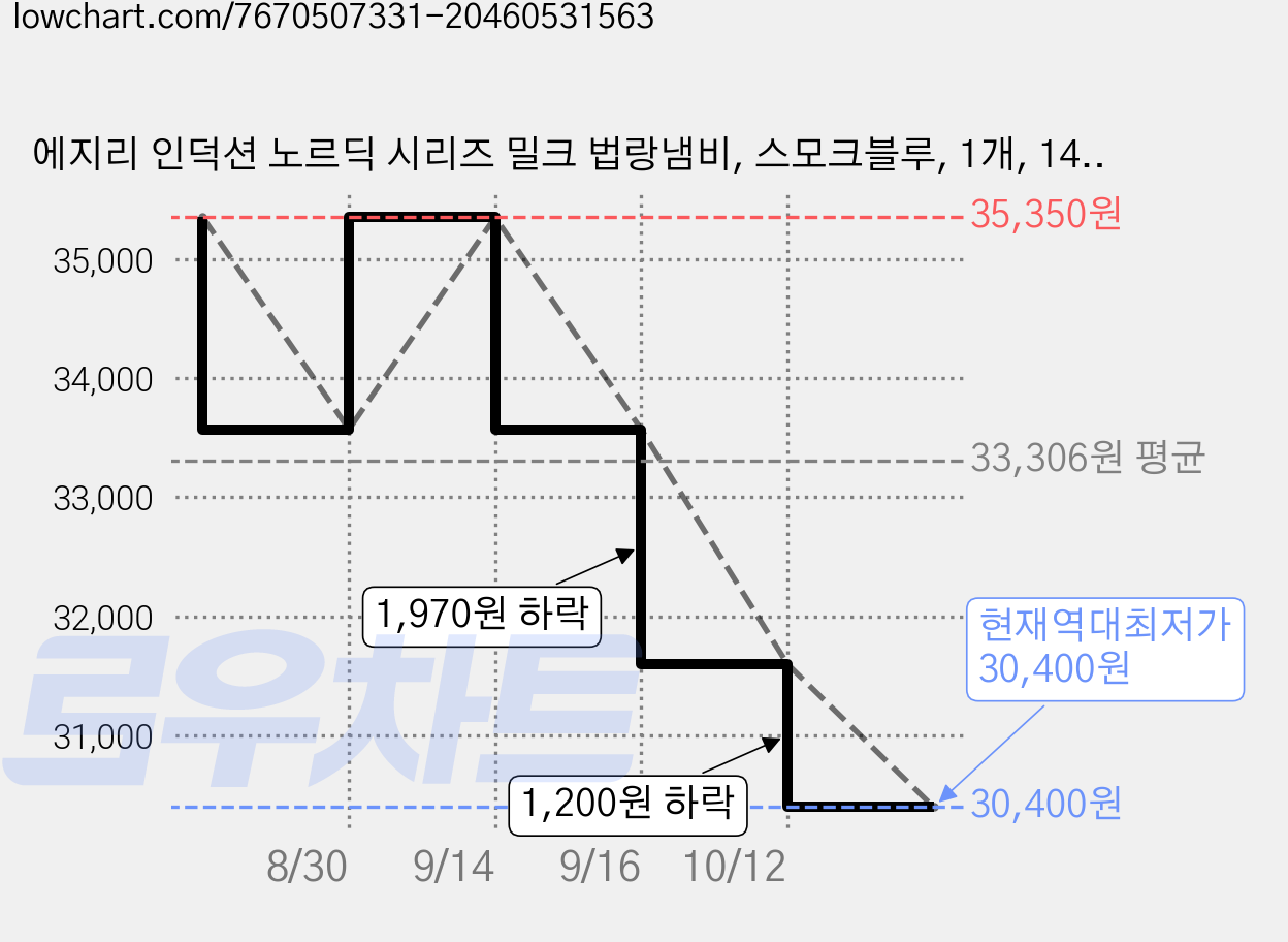 에지리 인덕션 노르딕 시리즈 밀크 법랑냄비, 스모크블루, 1개, 14cm 가격 변동 차트, 현재가 30,400원, 역대최저가