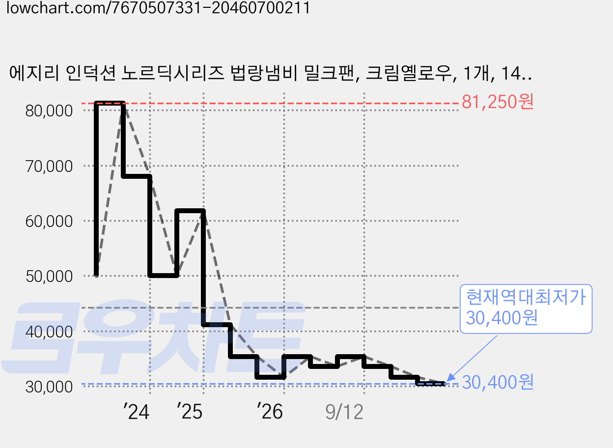에지리 인덕션 노르딕시리즈 법랑냄비 밀크팬, 크림옐로우, 1개, 14cm 가격 변동 차트, 현재가 30,400원, 역대최저가