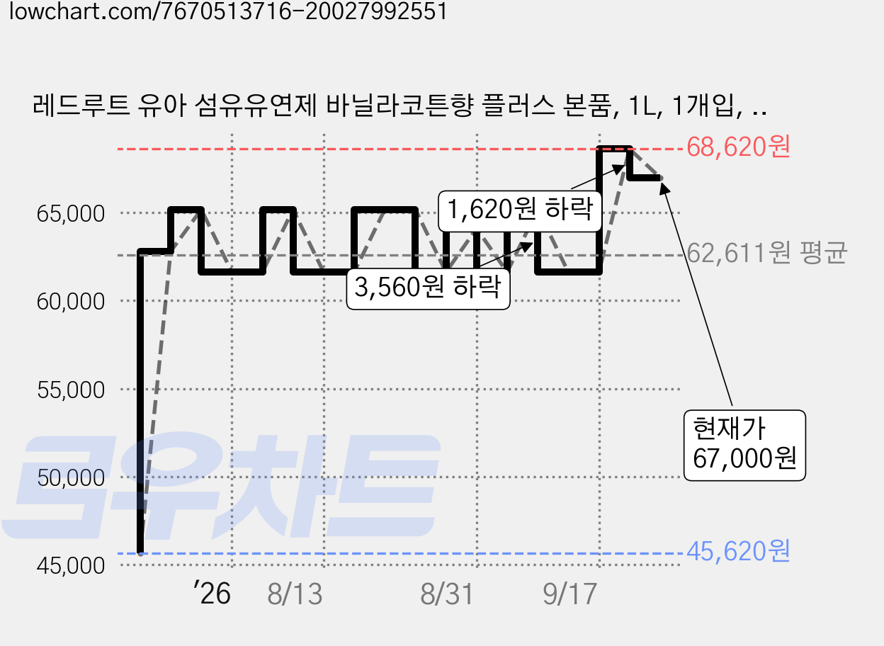 레드루트 유아 섬유유연제 바닐라코튼향 플러스 본품, 1L, 1개입, 5개 가격 변동 차트, 현재가 67,000원, 관측 최저가 45,620원