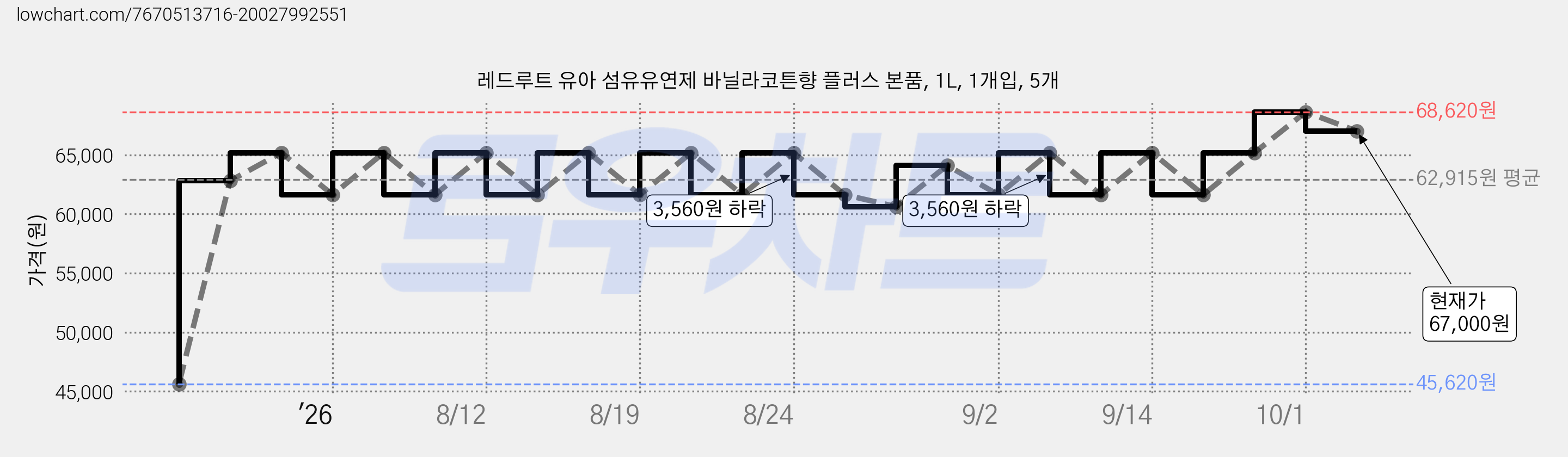 레드루트 유아 섬유유연제 바닐라코튼향 플러스 본품, 1L, 1개입, 5개 가격 변동 차트, 현재가 67,000원, 관측 최저가 45,620원