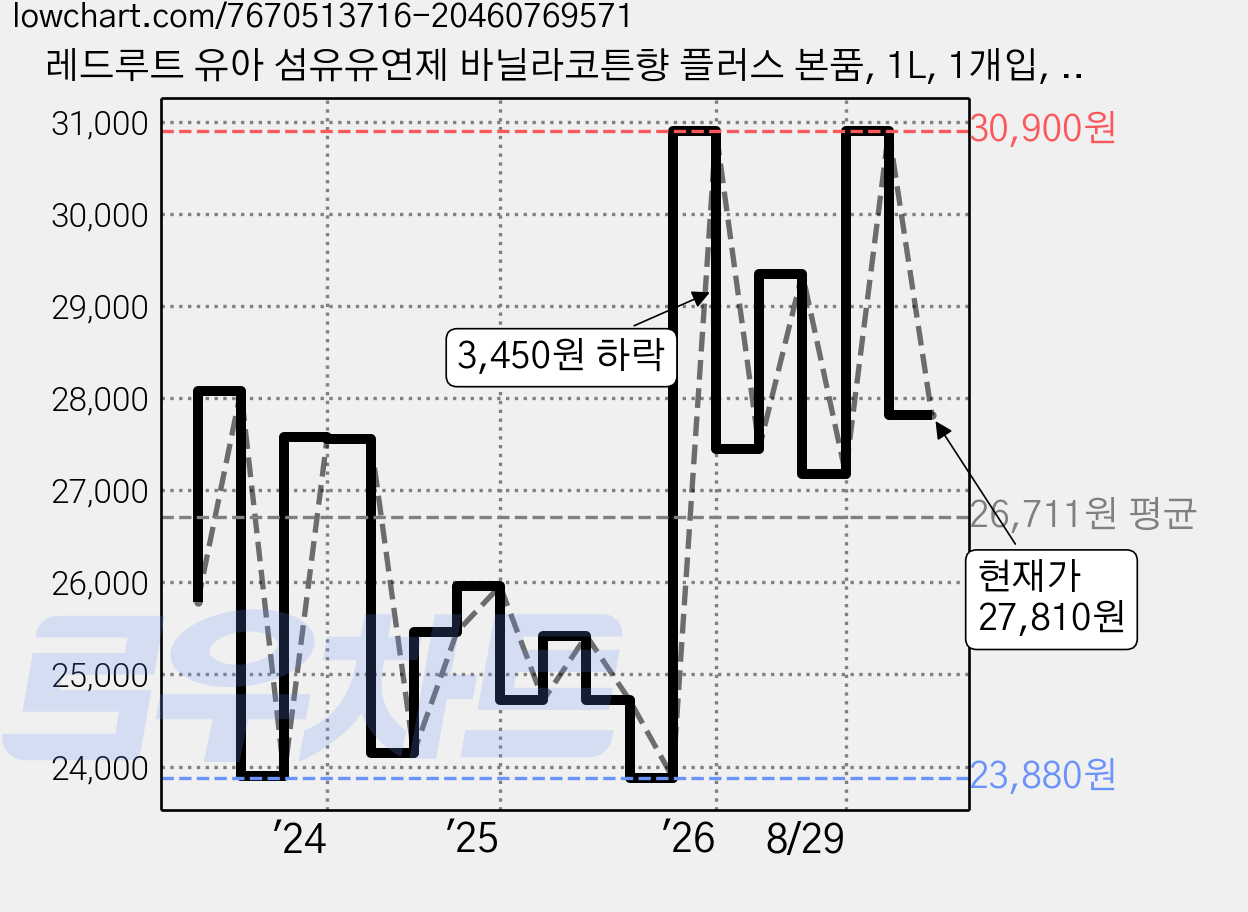레드루트 유아 섬유유연제 바닐라코튼향 플러스 본품, 1L, 1개입, 2개 가격 변동 차트, 현재가 27,810원, 관측 최저가 22,020원