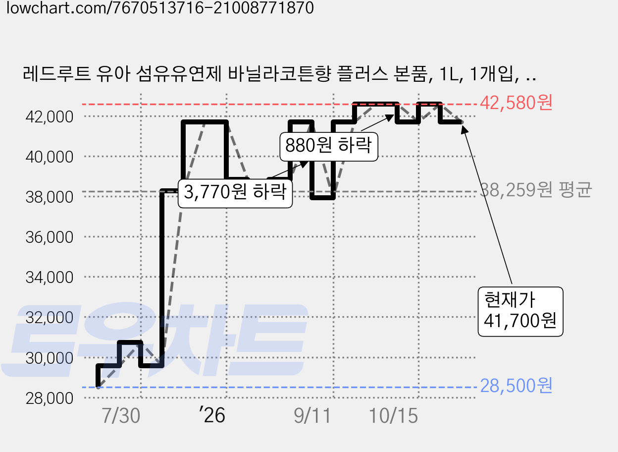 레드루트 유아 섬유유연제 바닐라코튼향 플러스 본품, 1L, 1개입, 3개 가격 변동 차트, 현재가 41,700원, 관측 최저가 28,500원