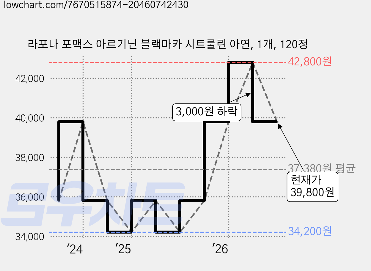 라포나 포맥스 아르기닌 블랙마카 시트룰린 아연, 1개, 120정 가격 변동 차트, 현재가 39,800원, 관측 최저가 34,200원