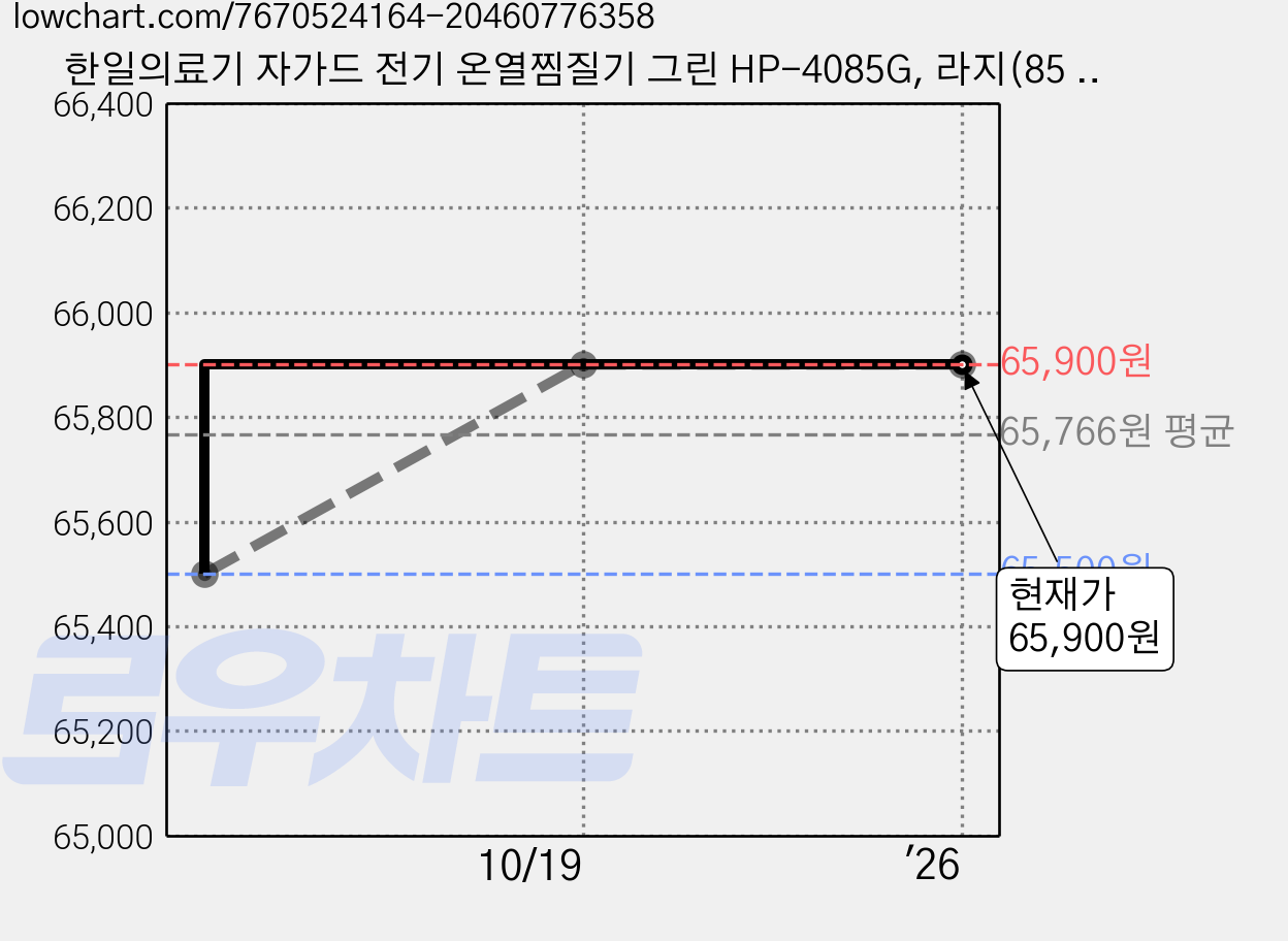 한일의료기 자가드 전기 온열찜질기 그린 HP-4085G, 라지(85 x 40 cm) 가격 변동 차트, 현재가 65,900원, 역대최저가