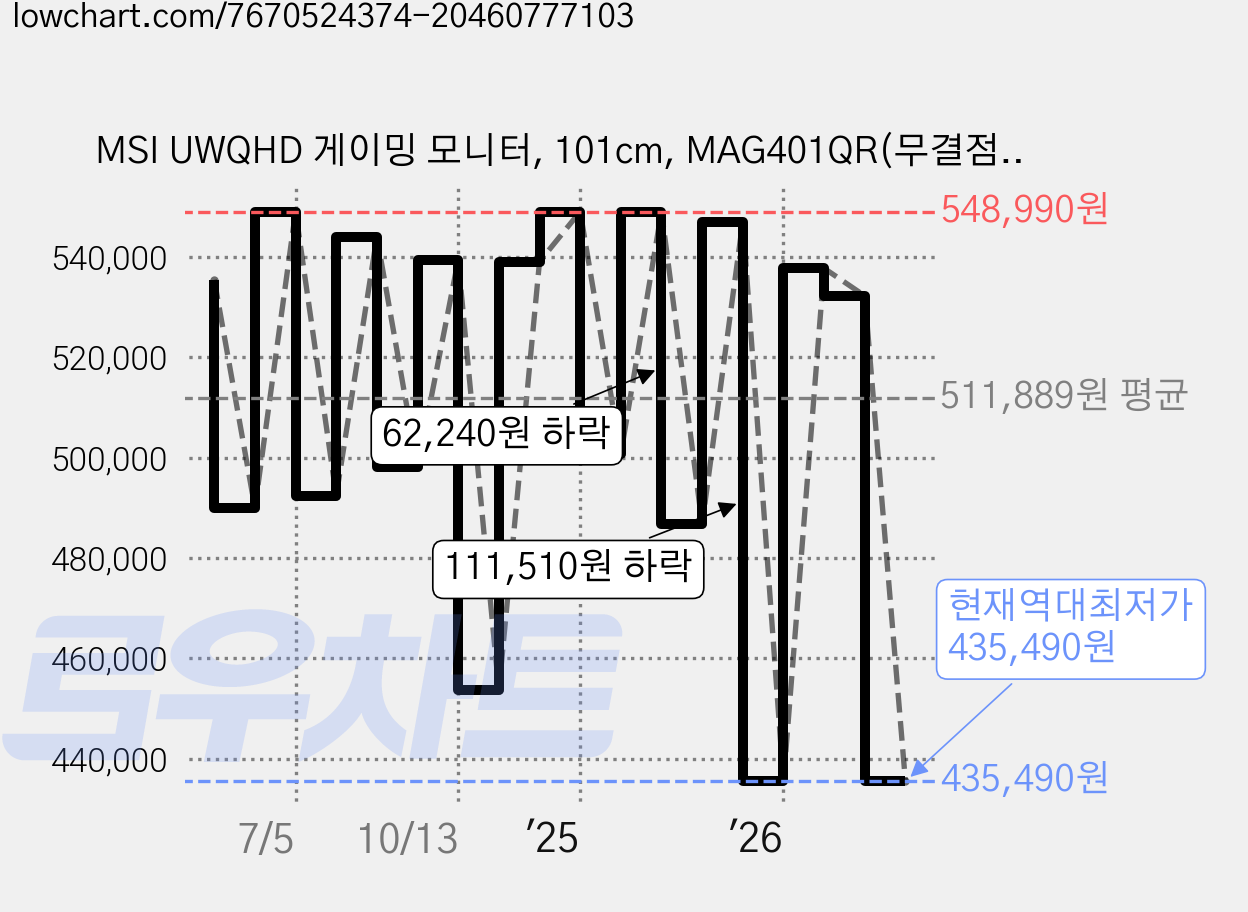 MSI UWQHD 게이밍 모니터, 101cm, MAG401QR(무결점) 가격 변동 차트, 현재가 435,490원, 역대최저가