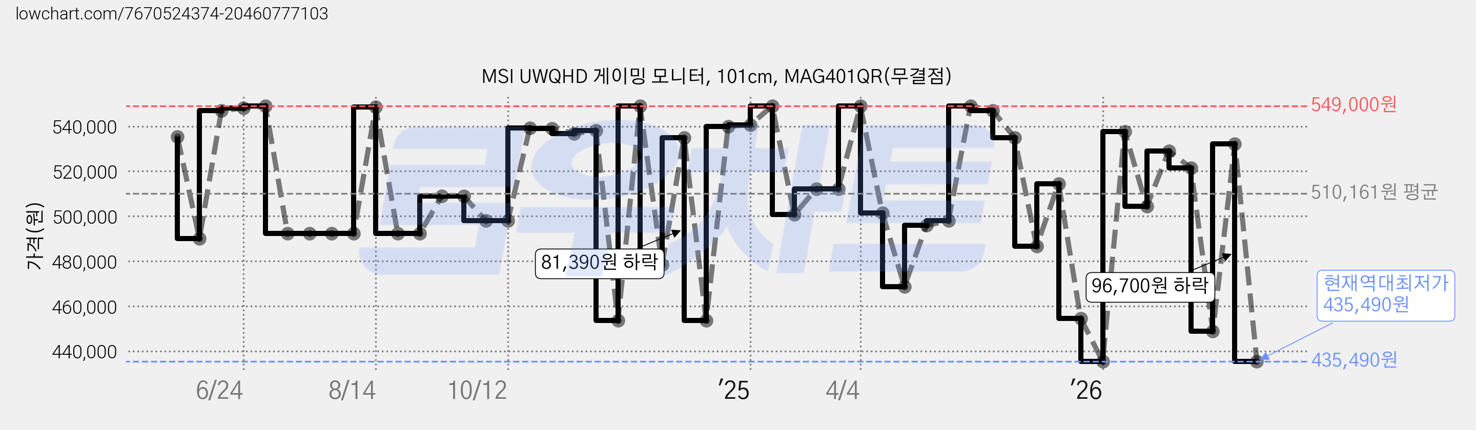 MSI UWQHD 게이밍 모니터, 101cm, MAG401QR(무결점) 가격 변동 차트, 현재가 435,490원, 역대최저가