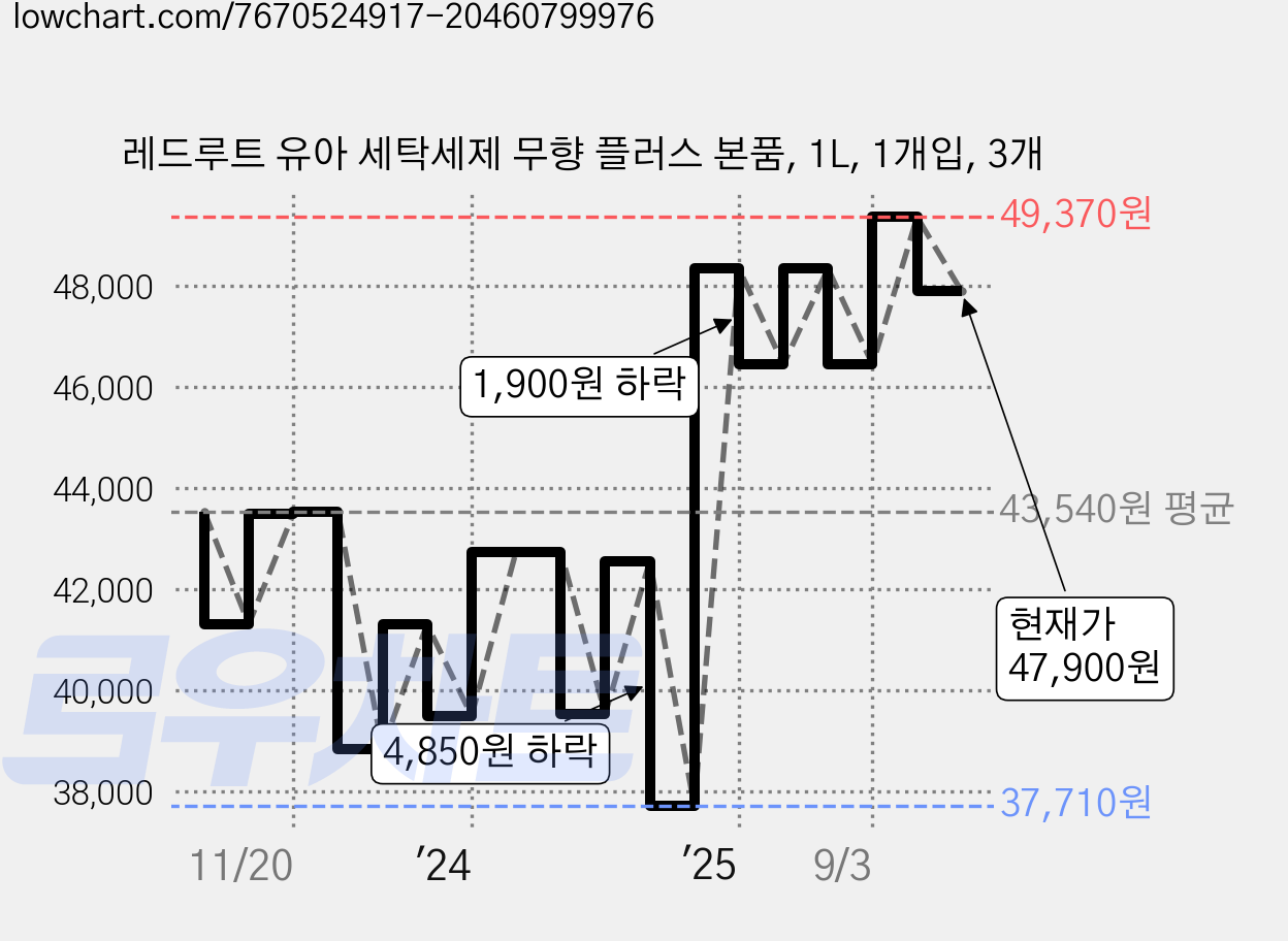 레드루트 유아 세탁세제 무향 플러스 본품, 1L, 1개입, 3개 가격 변동 차트, 현재가 47,900원, 관측 최저가 37,710원