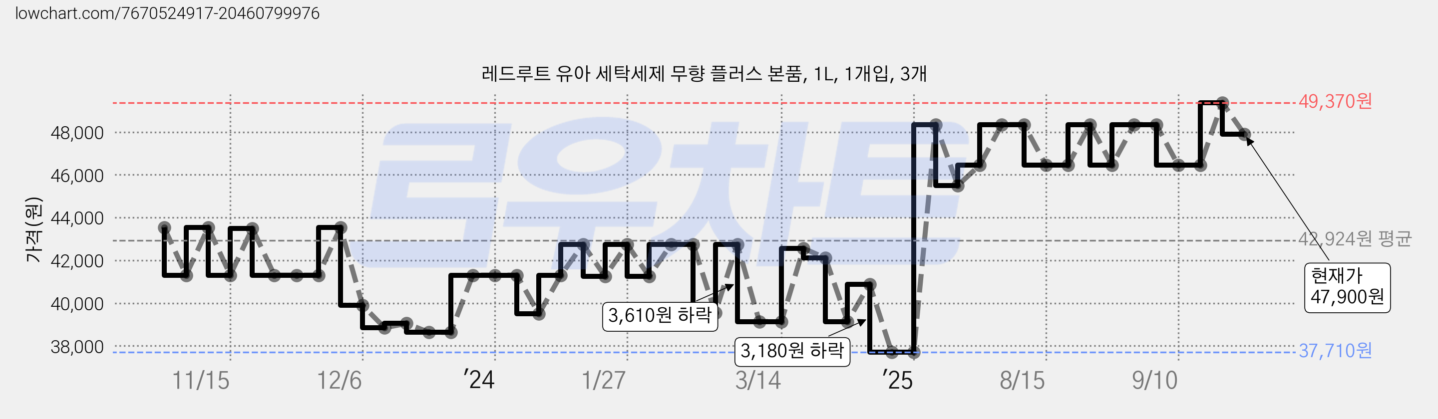 레드루트 유아 세탁세제 무향 플러스 본품, 1L, 1개입, 3개 가격 변동 차트, 현재가 47,900원, 관측 최저가 37,710원