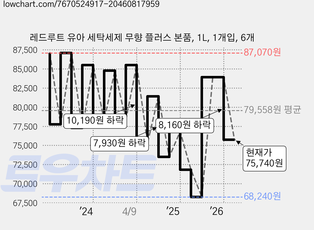레드루트 유아 세탁세제 무향 플러스 본품, 1L, 1개입, 6개 가격 변동 차트, 현재가 75,740원, 관측 최저가 68,240원