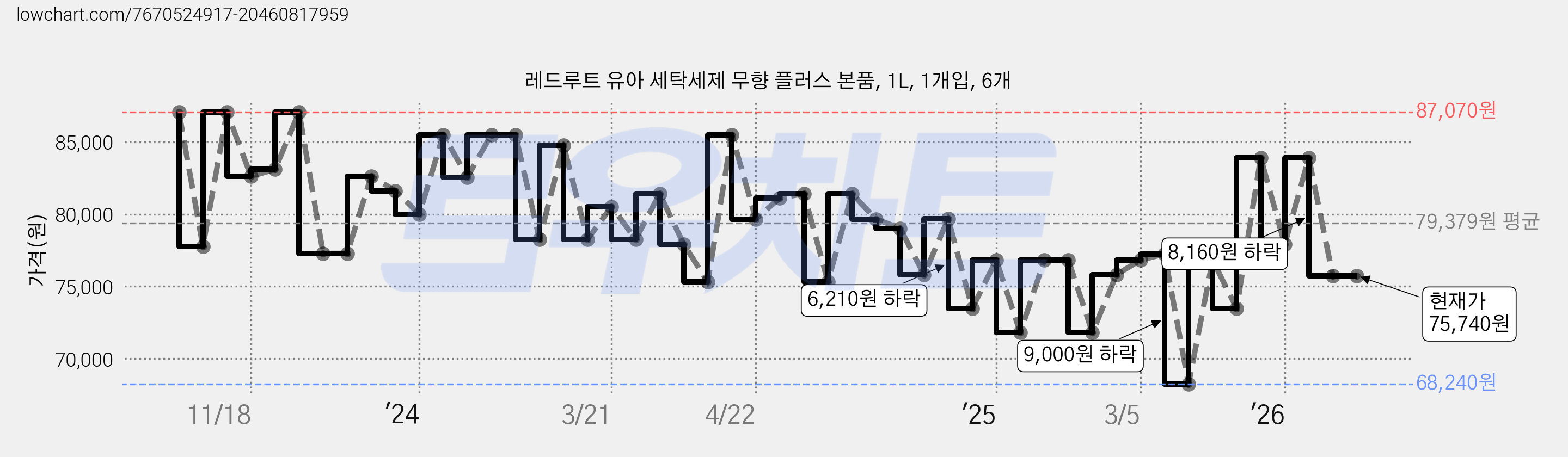 레드루트 유아 세탁세제 무향 플러스 본품, 1L, 1개입, 6개 가격 변동 차트, 현재가 75,740원, 관측 최저가 68,240원