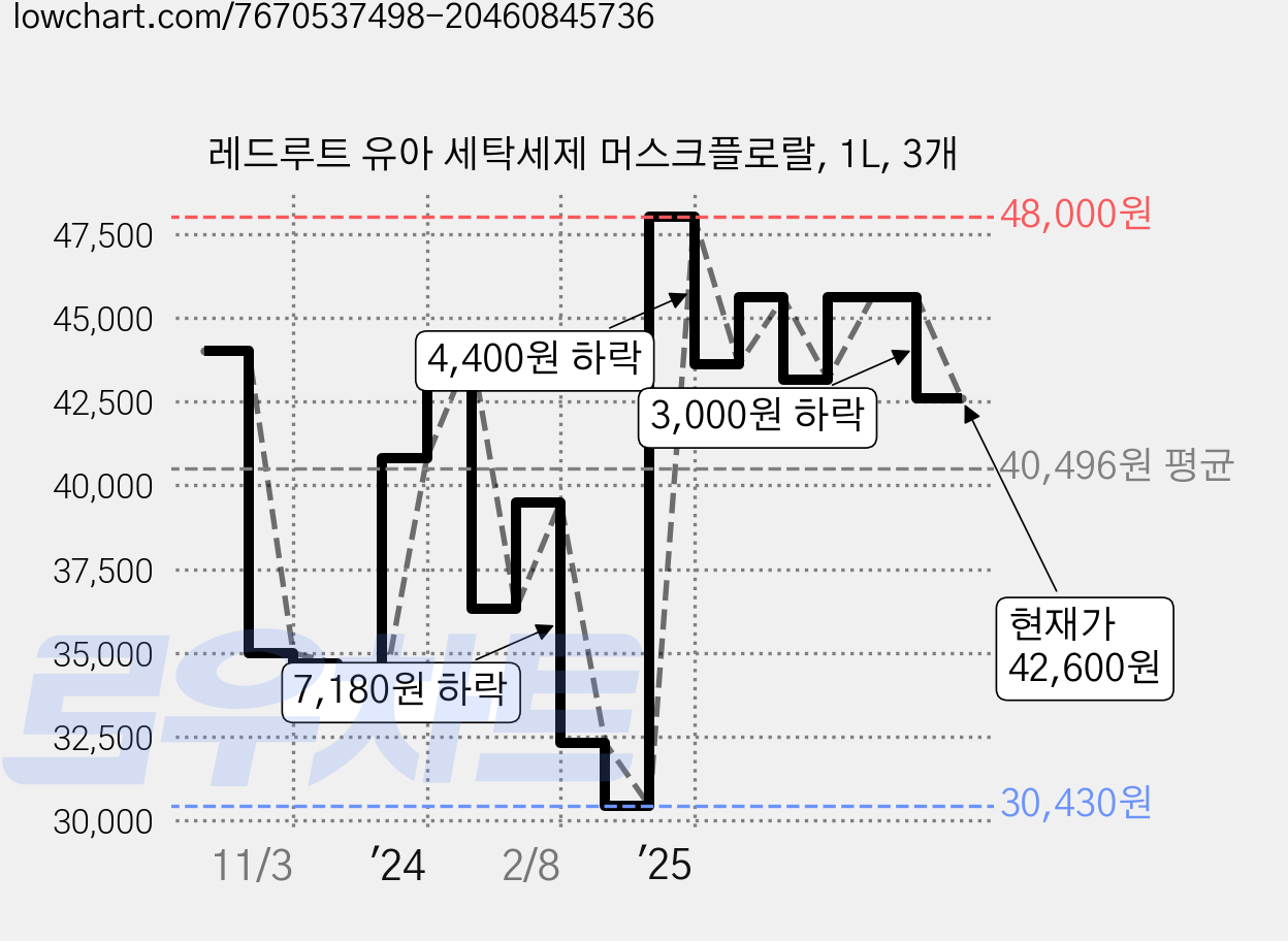 레드루트 유아 세탁세제 머스크플로랄, 1L, 3개 가격 변동 차트, 현재가 42,600원, 관측 최저가 30,430원