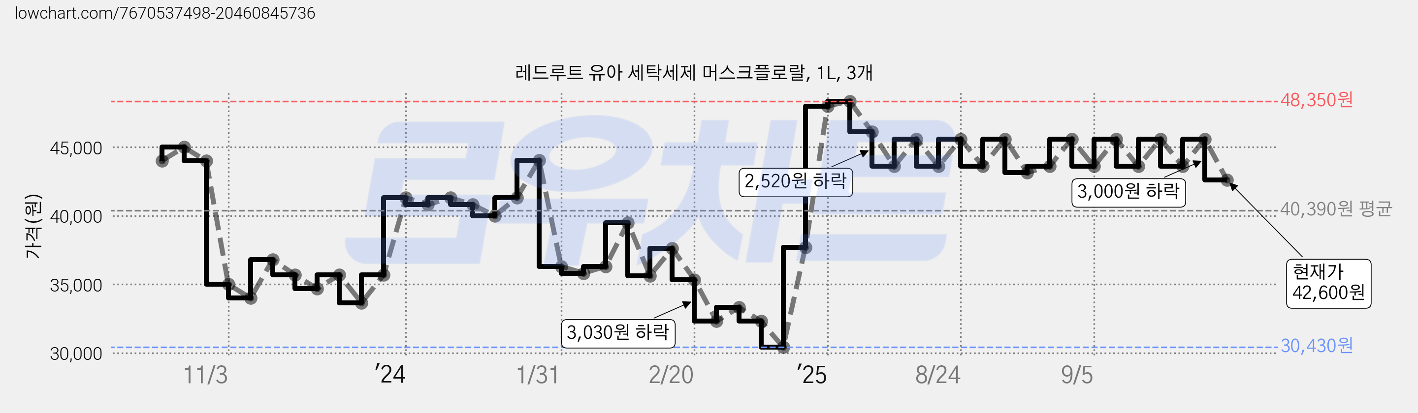 레드루트 유아 세탁세제 머스크플로랄, 1L, 3개 가격 변동 차트, 현재가 42,600원, 관측 최저가 30,430원