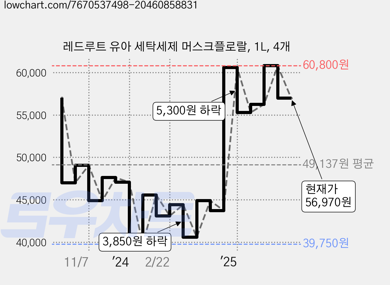 레드루트 유아 세탁세제 머스크플로랄, 1L, 4개 가격 변동 차트, 현재가 56,970원, 관측 최저가 39,750원