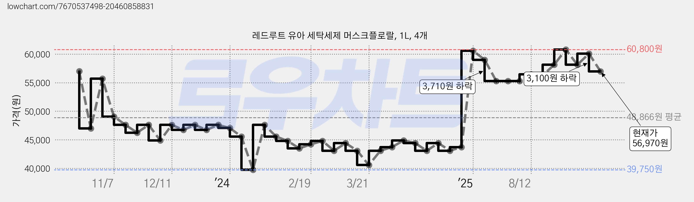 레드루트 유아 세탁세제 머스크플로랄, 1L, 4개 가격 변동 차트, 현재가 56,970원, 관측 최저가 39,750원