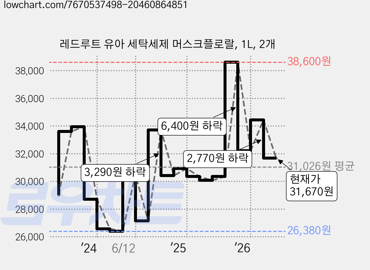 레드루트 유아 세탁세제 머스크플로랄, 1L, 2개 가격 변동 차트, 현재가 31,670원, 관측 최저가 26,360원