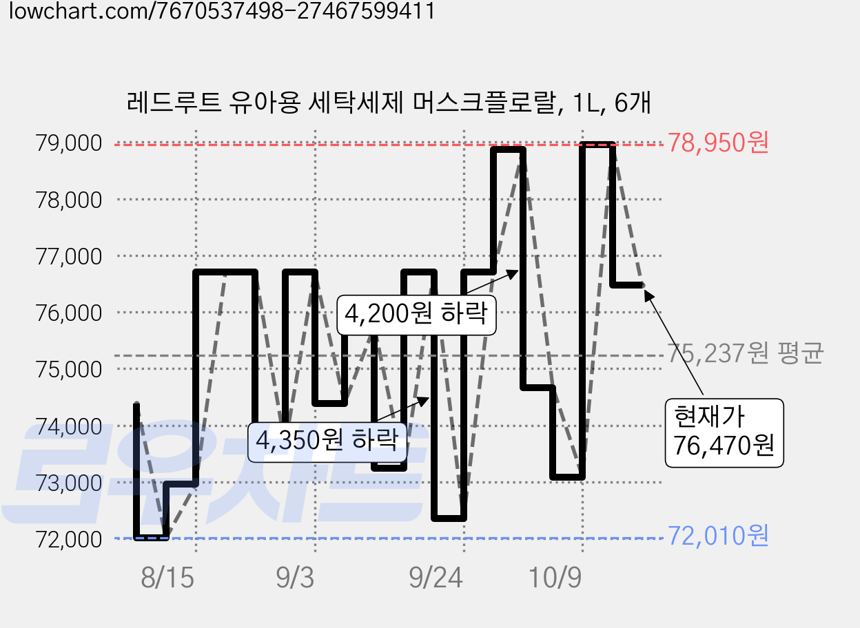 레드루트 유아용 세탁세제 머스크플로랄, 1L, 6개 가격 변동 차트, 현재가 76,470원, 관측 최저가 72,010원