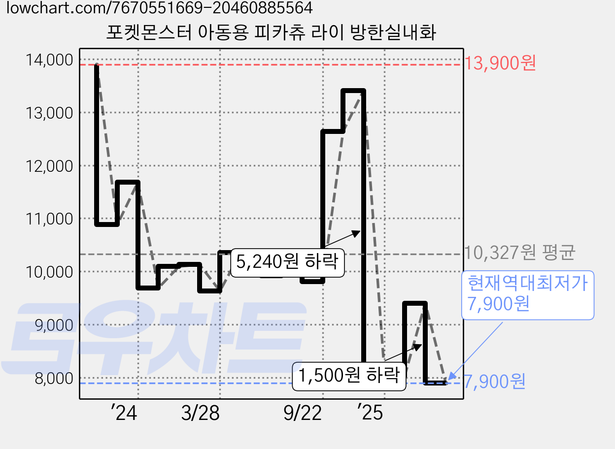 포켓몬스터 아동용 피카츄 라이 방한실내화 가격 변동 차트, 현재가 7,900원, 역대최저가