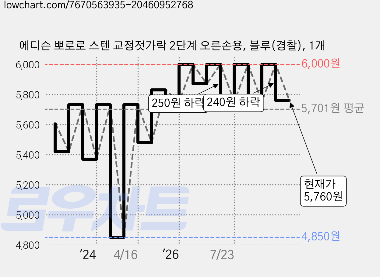 에디슨 뽀로로 스텐 교정젓가락 2단계 오른손용, 블루(경찰), 1개 가격 변동 차트, 현재가 5,760원, 관측 최저가 4,850원