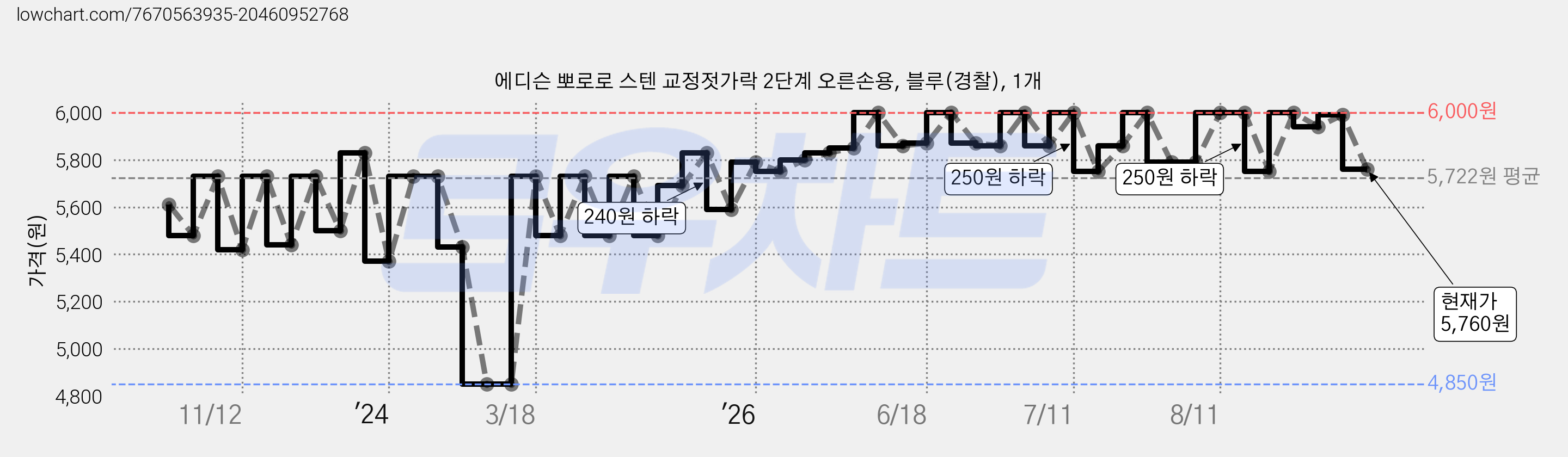에디슨 뽀로로 스텐 교정젓가락 2단계 오른손용, 블루(경찰), 1개 가격 변동 차트, 현재가 5,760원, 관측 최저가 4,850원
