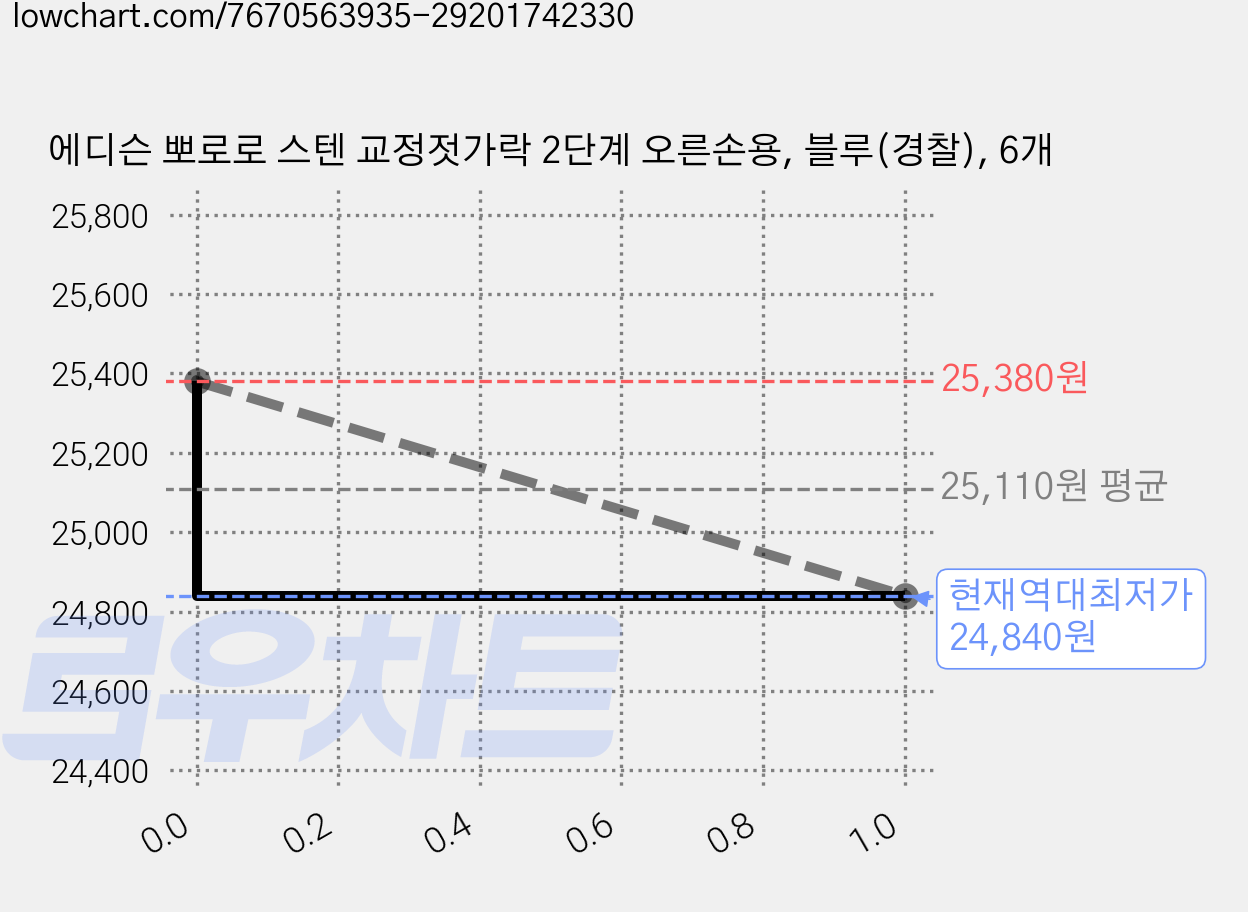 에디슨 뽀로로 스텐 교정젓가락 2단계 오른손용, 블루(경찰), 6개 가격 변동 차트, 현재가 24,840원, 역대최저가