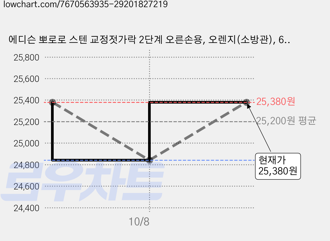 에디슨 뽀로로 스텐 교정젓가락 2단계 오른손용, 오렌지(소방관), 6개 가격 변동 차트, 현재가 25,380원, 관측 최저가 24,840원