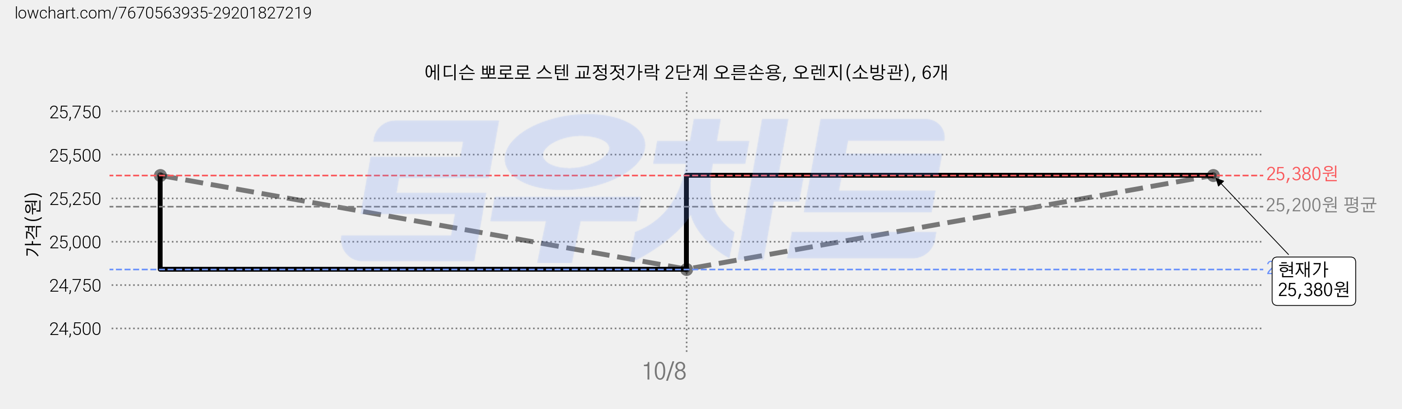 에디슨 뽀로로 스텐 교정젓가락 2단계 오른손용, 오렌지(소방관), 6개 가격 변동 차트, 현재가 25,380원, 관측 최저가 24,840원