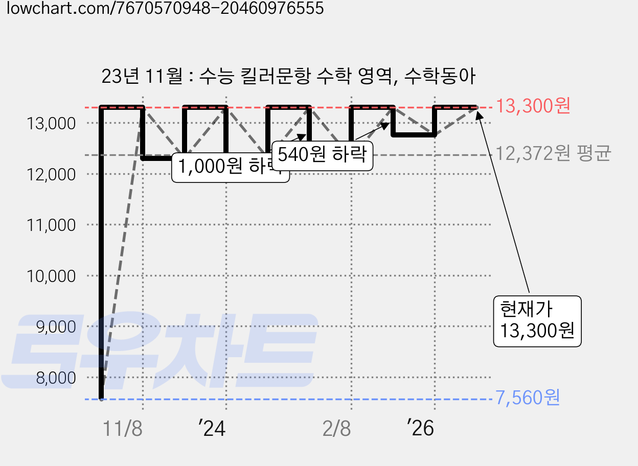 23년 11월 : 수능 킬러문항 수학 영역, 수학동아 가격 변동 차트, 현재가 13,300원, 관측 최저가 7,560원