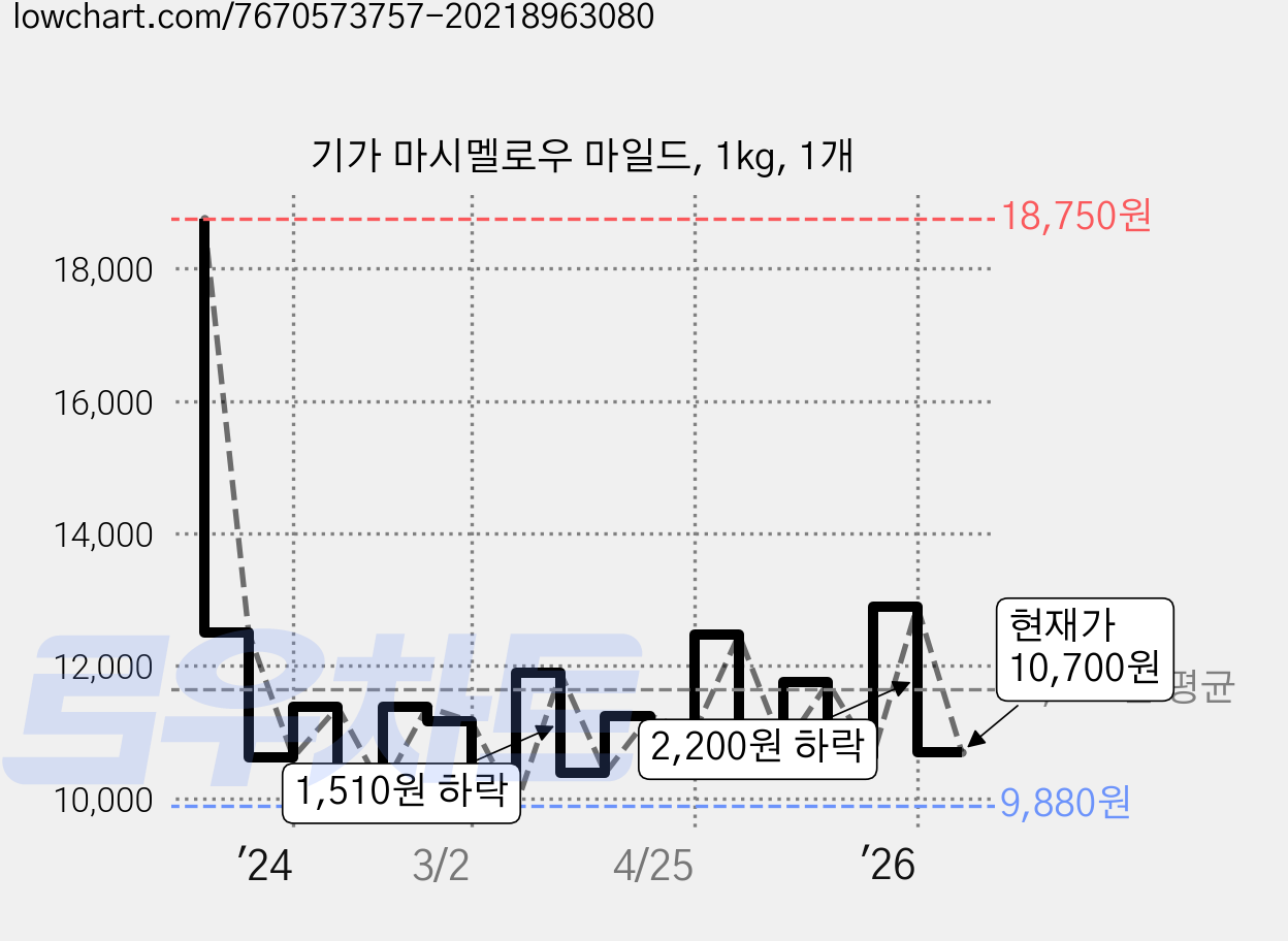 기가 마시멜로우 마일드, 1kg, 1개 가격 변동 차트, 현재가 10,700원, 관측 최저가 9,880원