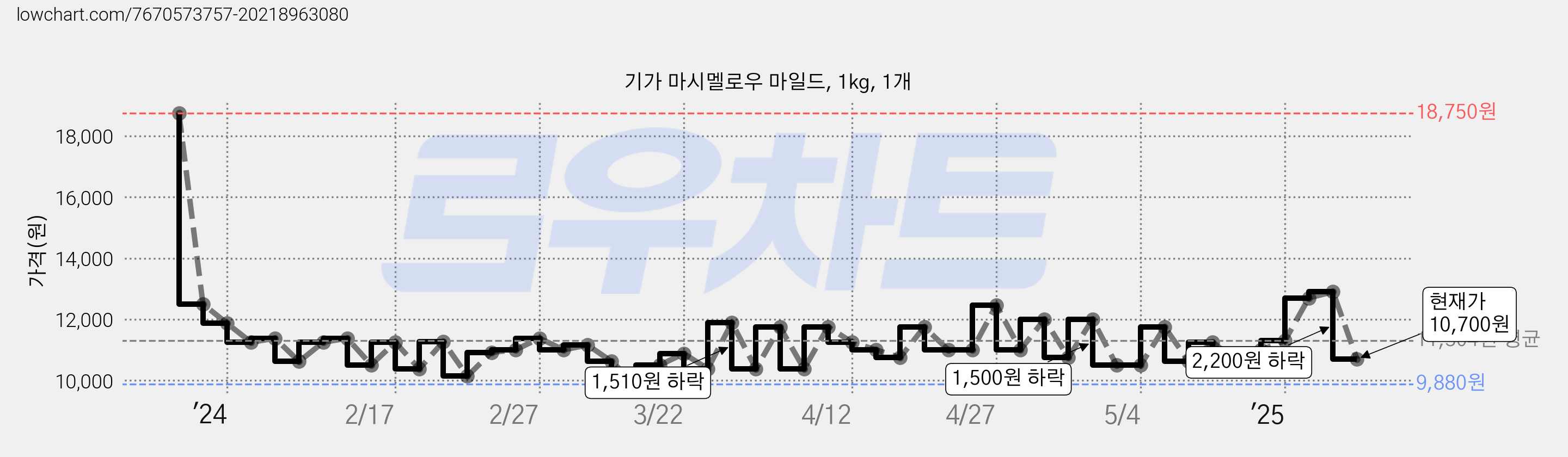 기가 마시멜로우 마일드, 1kg, 1개 가격 변동 차트, 현재가 10,700원, 관측 최저가 9,880원