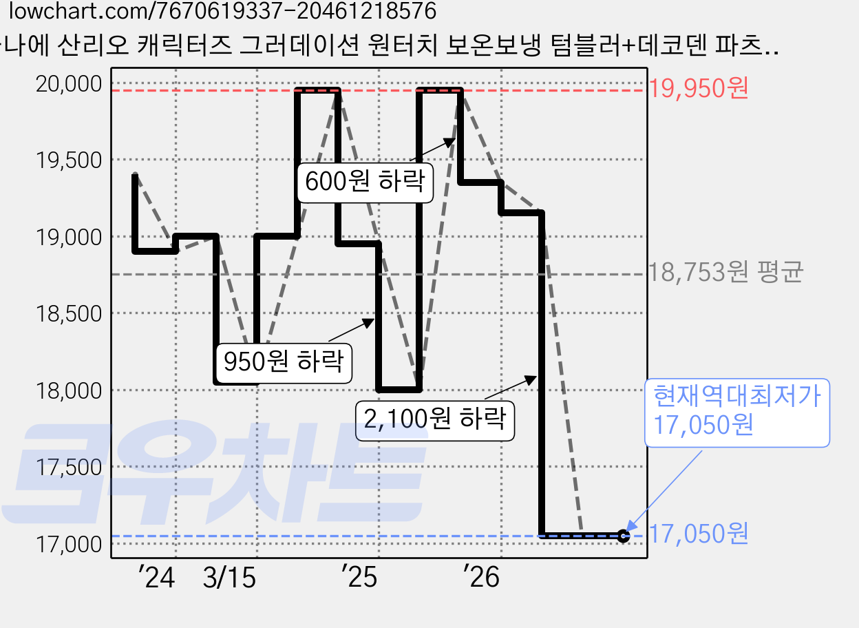 다나에 산리오 캐릭터즈 그러데이션 원터치 보온보냉 텀블러+데코덴 파츠, 시나모롤, 400ml, 1개 가격 변동 차트, 현재가 17,050원, 역대최저가