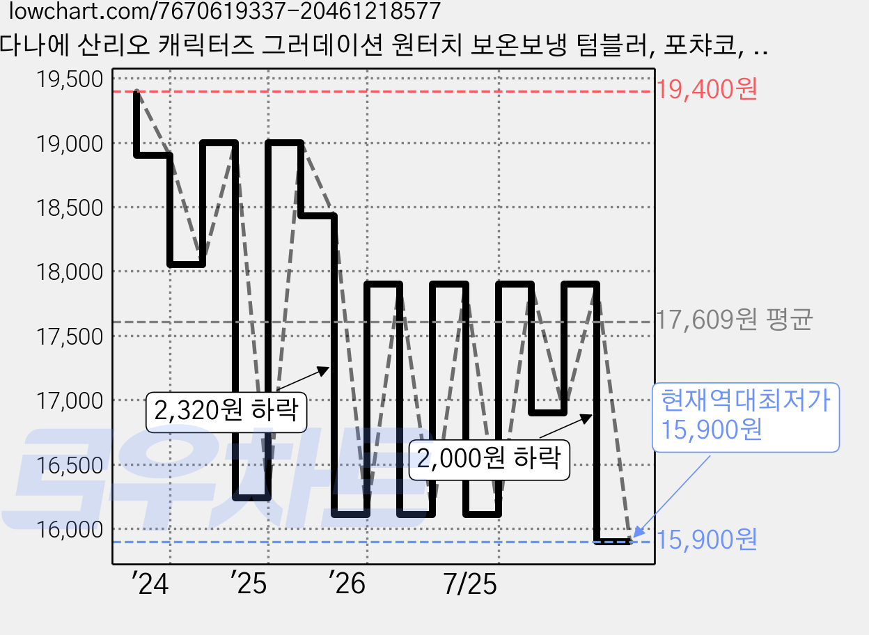 다나에 산리오 캐릭터즈 그러데이션 원터치 보온보냉 텀블러, 포챠코, 400ml, 1개 가격 변동 차트, 현재가 15,900원, 역대최저가