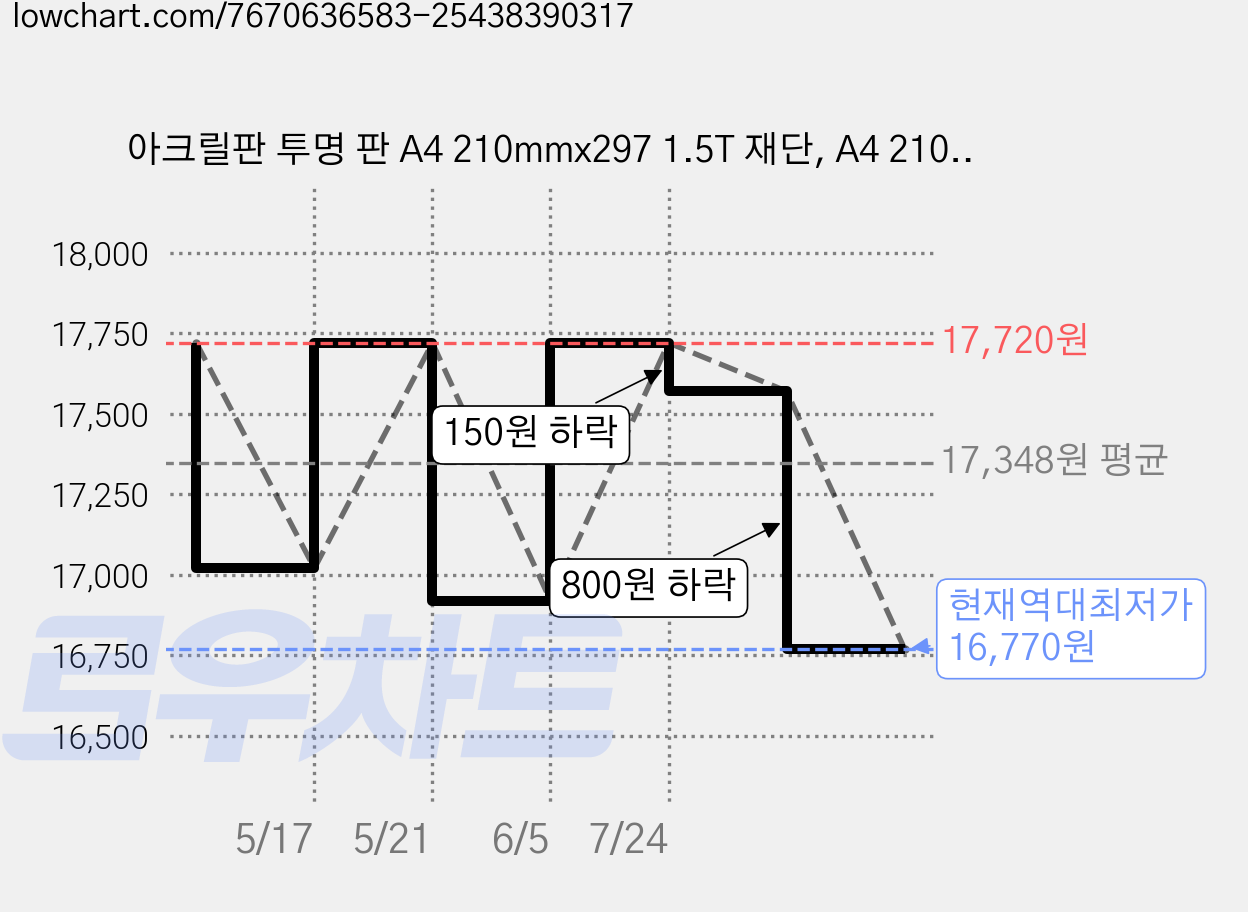 아크릴판 투명 판 A4 210mmx297 1.5T 재단, A4 210x297 1.5T10개 가격 변동 차트, 현재가 16,770원, 역대최저가