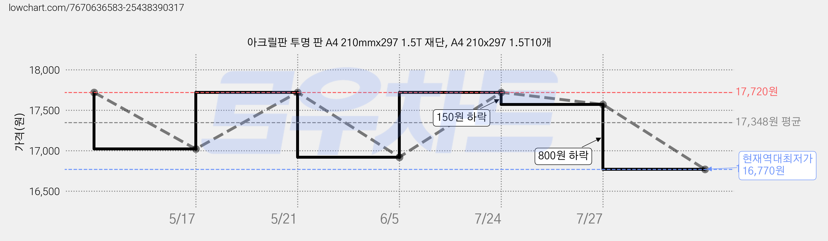 아크릴판 투명 판 A4 210mmx297 1.5T 재단, A4 210x297 1.5T10개 가격 변동 차트, 현재가 16,770원, 역대최저가