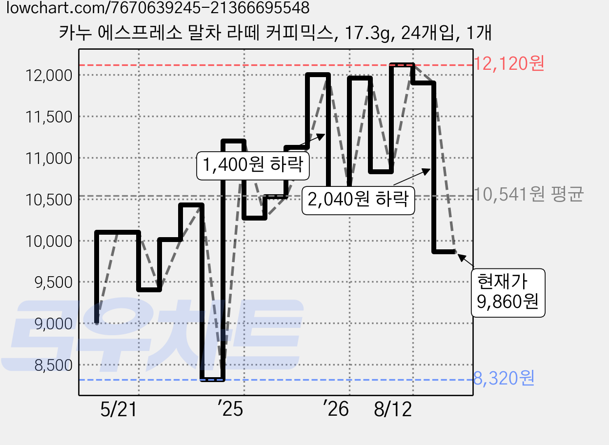 카누 에스프레소 말차 라떼 커피믹스, 17.3g, 24개입, 1개 가격 변동 차트, 현재가 9,860원, 관측 최저가 8,320원