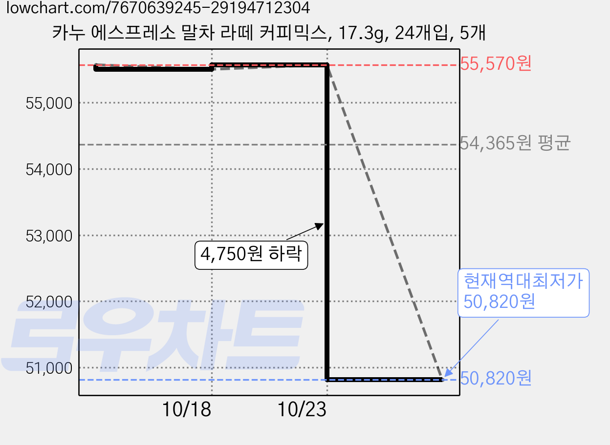 카누 에스프레소 말차 라떼 커피믹스, 17.3g, 24개입, 5개 가격 변동 차트, 현재가 50,820원, 역대최저가
