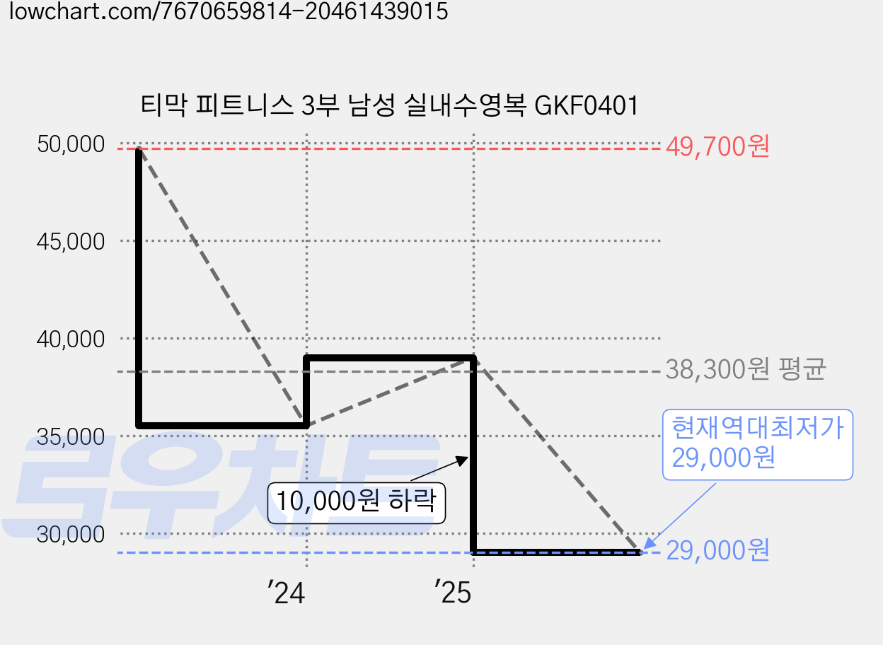 티막 피트니스 3부 남성 실내수영복 GKF0401 가격 변동 차트, 현재가 29,000원, 역대최저가