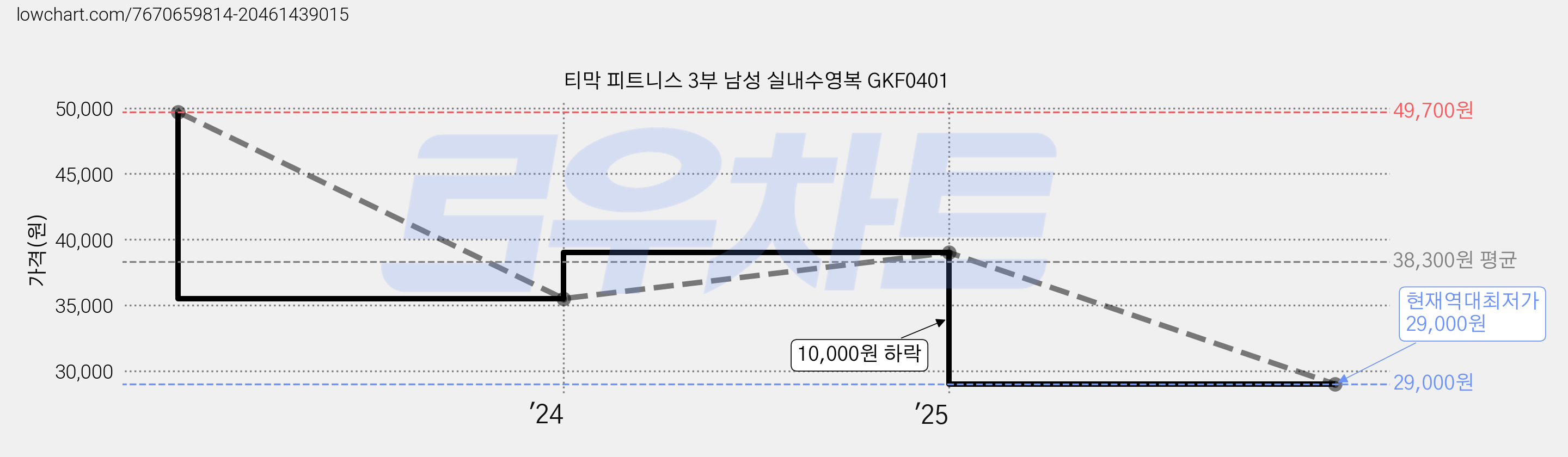 티막 피트니스 3부 남성 실내수영복 GKF0401 가격 변동 차트, 현재가 29,000원, 역대최저가