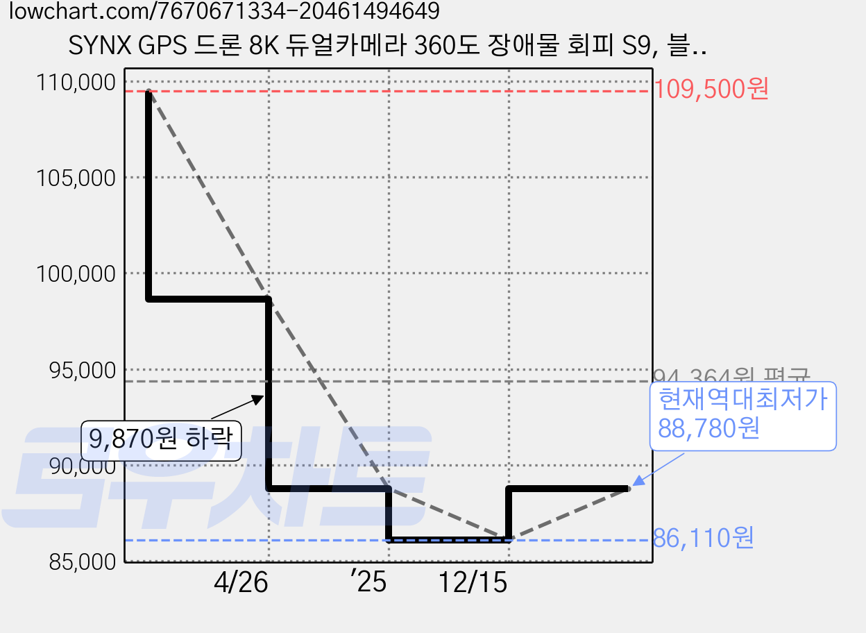 SYNX GPS 드론 8K 듀얼카메라 360도 장애물 회피 S9, 블랙, 블랙, 1개 가격 변동 차트, 현재가 88,780원, 역대최저가