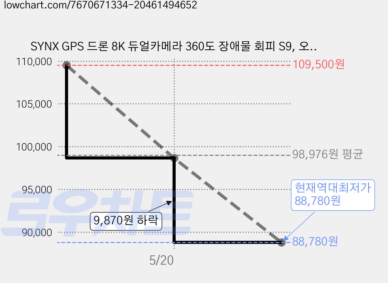 SYNX GPS 드론 8K 듀얼카메라 360도 장애물 회피 S9, 오렌지색, 오렌지색, 1개 가격 변동 차트, 현재가 88,780원, 역대최저가