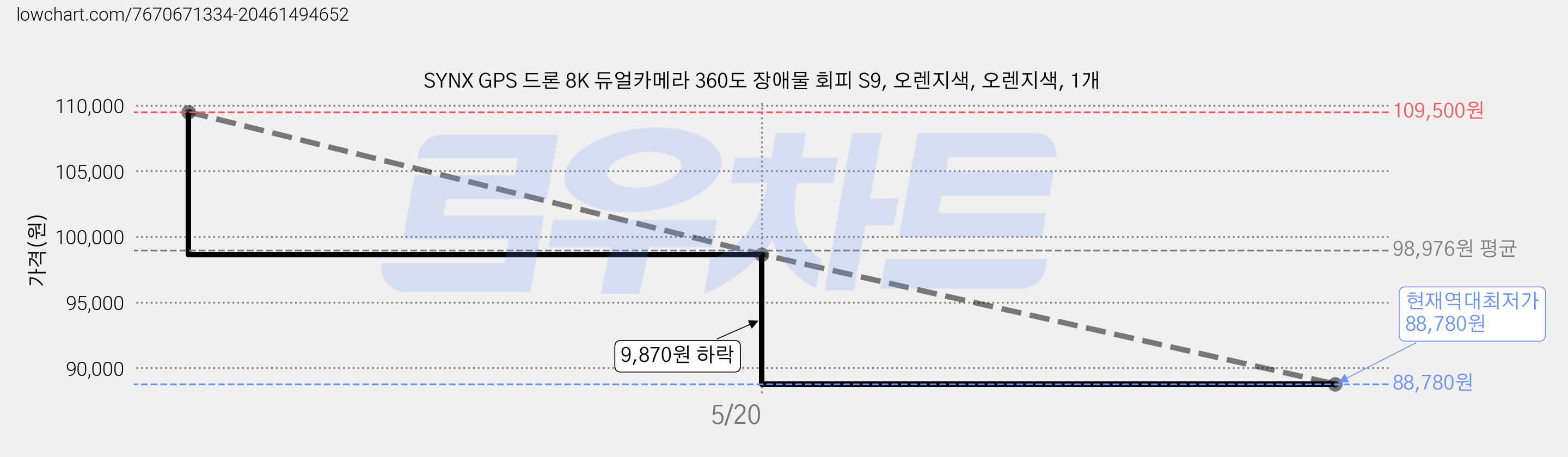 SYNX GPS 드론 8K 듀얼카메라 360도 장애물 회피 S9, 오렌지색, 오렌지색, 1개 가격 변동 차트, 현재가 88,780원, 역대최저가