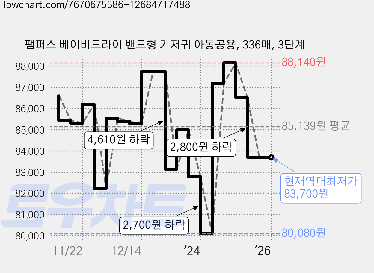 팸퍼스 베이비드라이 밴드형 기저귀 아동공용, 336매, 3단계 가격 변동 차트, 현재가 83,700원, 역대최저가